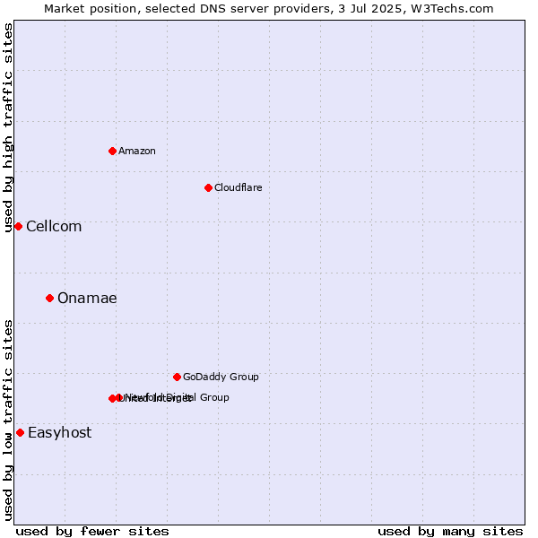 Market position of Onamae vs. Easyhost vs. Cellcom