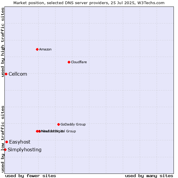 Market position of Easyhost vs. Cellcom vs. Simplyhosting