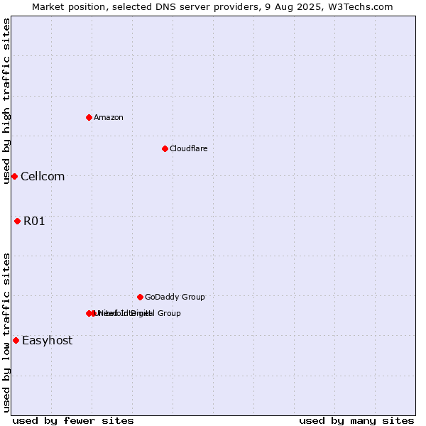 Market position of R01 vs. Easyhost vs. Cellcom
