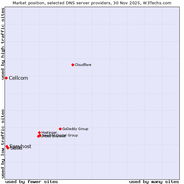 Market position of Salla vs. Easyhost vs. Cellcom