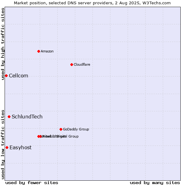 Market position of SchlundTech vs. Easyhost vs. Cellcom