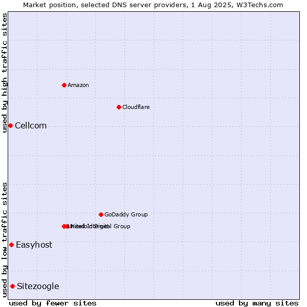 Market position of Sitezoogle vs. Easyhost vs. Cellcom