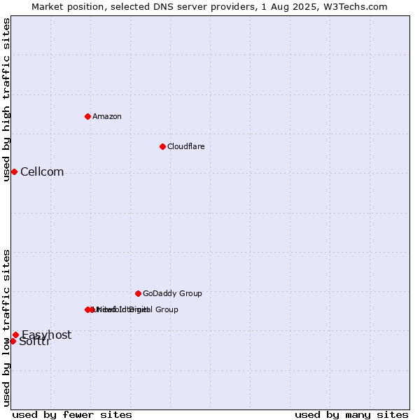Market position of Easyhost vs. Cellcom vs. Softtr