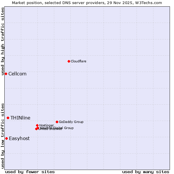 Market position of THINline vs. Easyhost vs. Cellcom