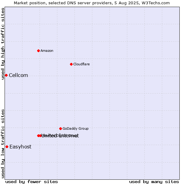 Market position of United Internet vs. Easyhost vs. Cellcom