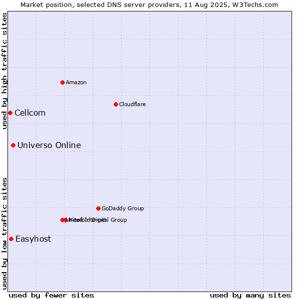 Market position of Universo Online vs. Easyhost vs. Cellcom