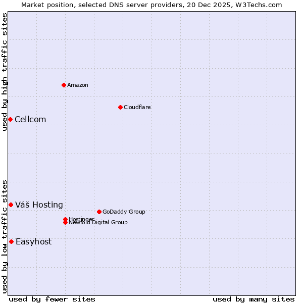 Market position of Easyhost vs. Váš Hosting vs. Cellcom