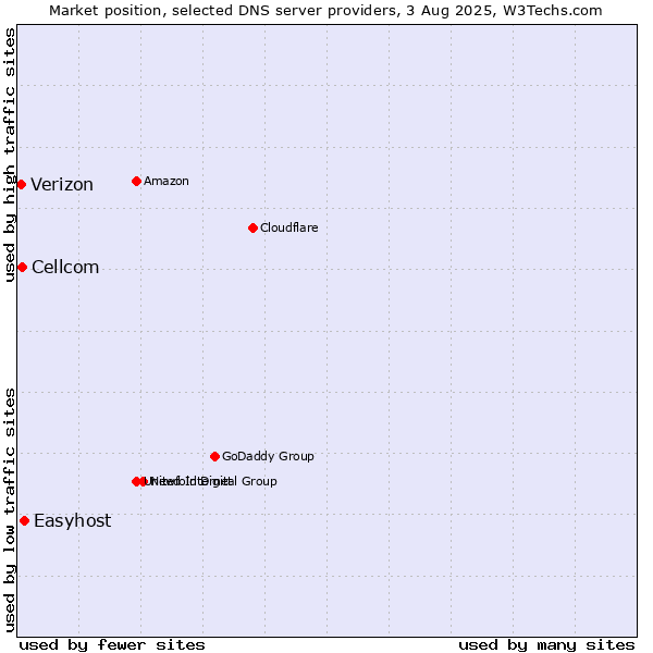 Market position of Easyhost vs. Cellcom vs. Verizon