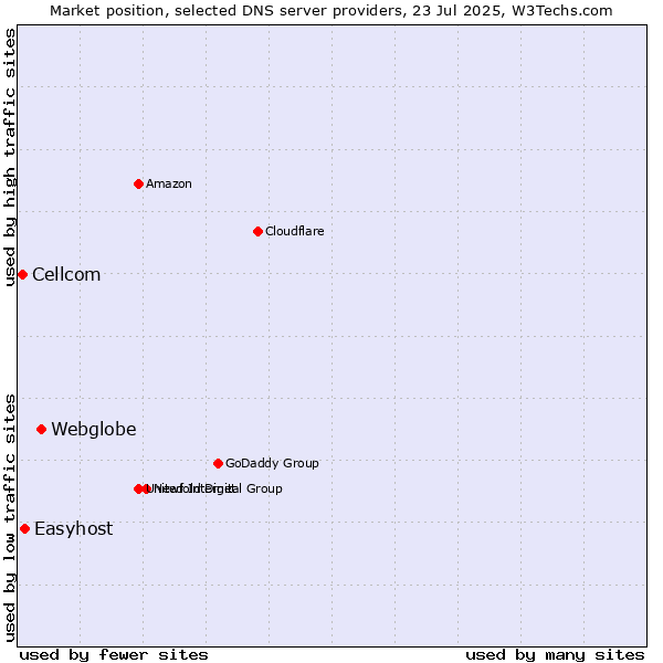 Market position of Webglobe vs. Easyhost vs. Cellcom