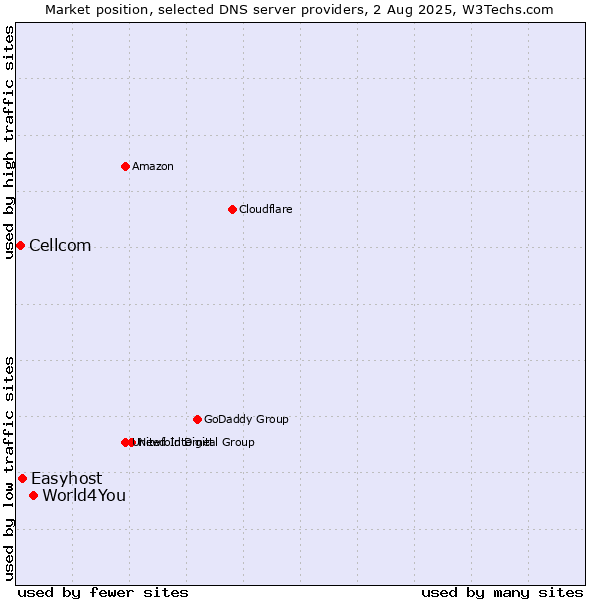 Market position of World4You vs. Easyhost vs. Cellcom