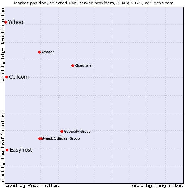 Market position of Easyhost vs. Cellcom vs. Yahoo