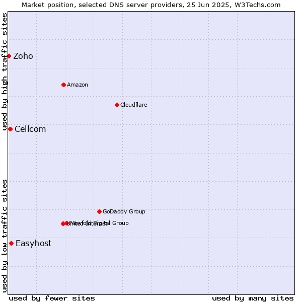 Market position of Easyhost vs. Cellcom vs. Zoho