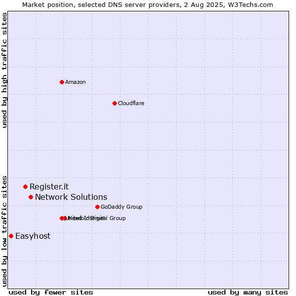 Market position of Network Solutions vs. Register.it vs. Easyhost