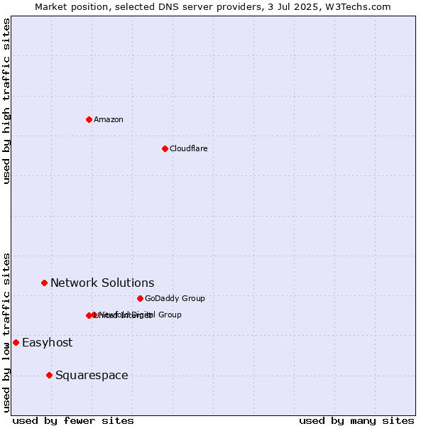 Market position of Squarespace vs. Network Solutions vs. Easyhost