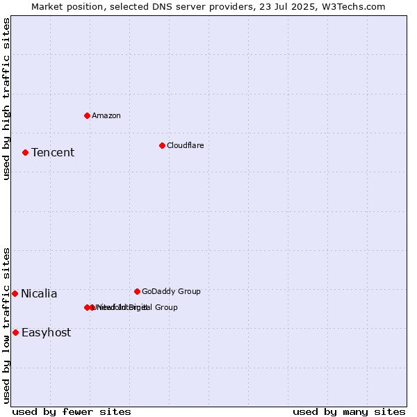 Market position of Tencent vs. Easyhost vs. Nicalia