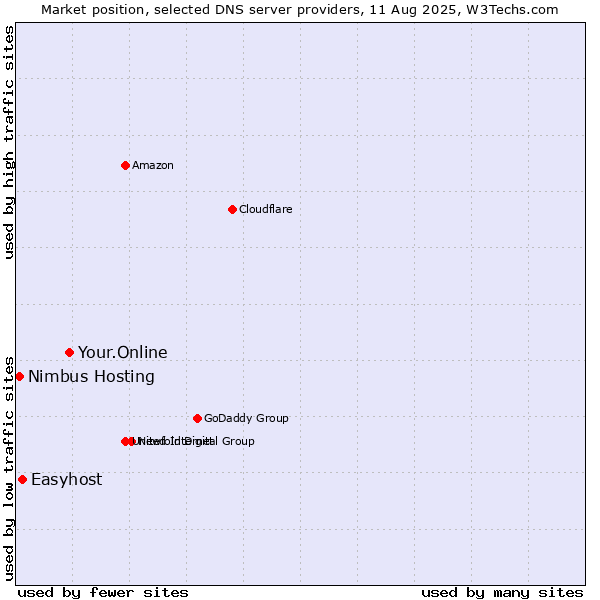 Market position of Your.Online vs. Easyhost vs. Nimbus Hosting