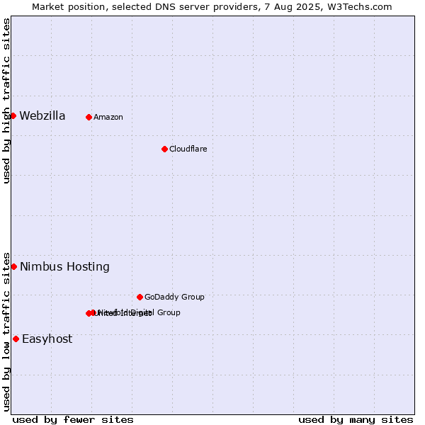 Market position of Easyhost vs. Nimbus Hosting vs. Webzilla