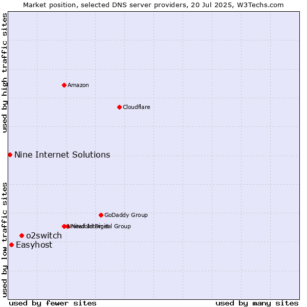 Market position of o2switch vs. Easyhost vs. Nine Internet Solutions