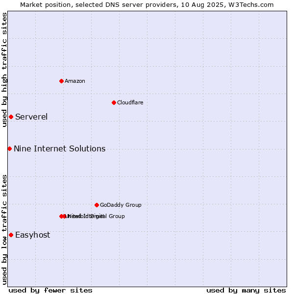 Market position of Serverel vs. Easyhost vs. Nine Internet Solutions
