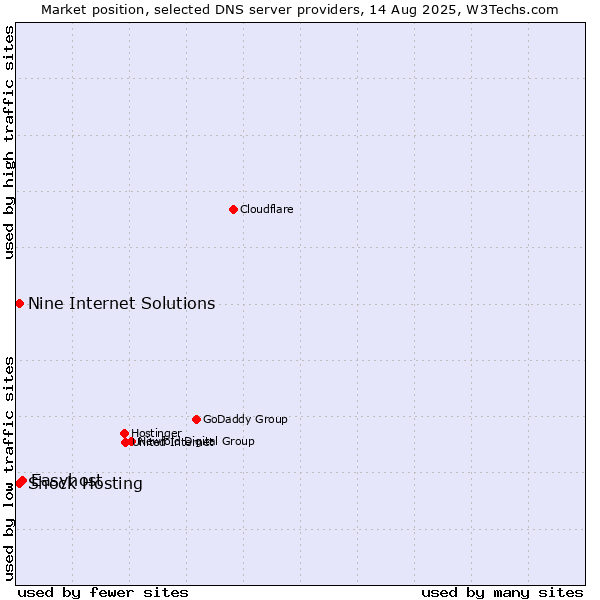 Market position of Easyhost vs. Shock Hosting vs. Nine Internet Solutions