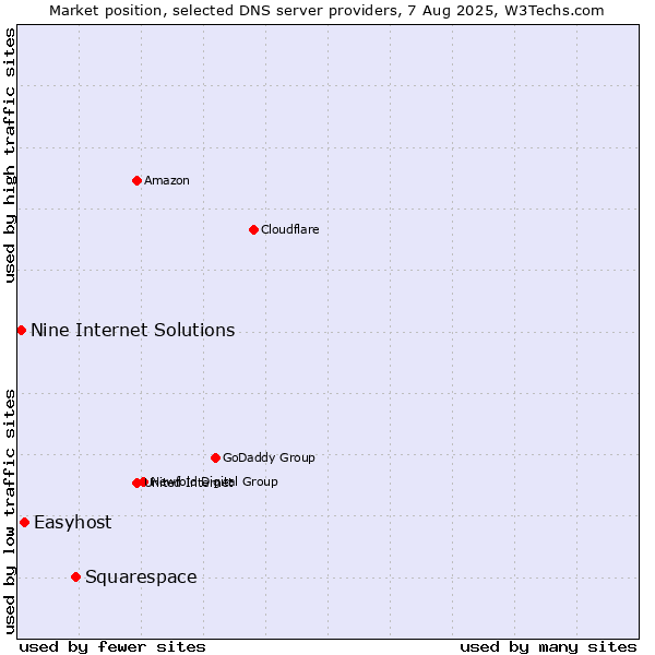 Market position of Squarespace vs. Easyhost vs. Nine Internet Solutions