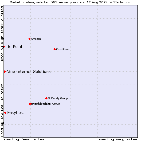 Market position of Easyhost vs. Nine Internet Solutions vs. TierPoint