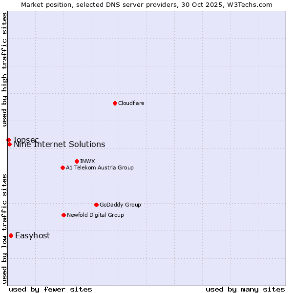 Market position of Easyhost vs. Nine Internet Solutions vs. Topsec