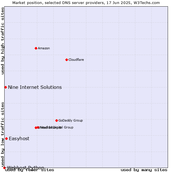 Market position of Easyhost vs. Nine Internet Solutions vs. Webhost Python