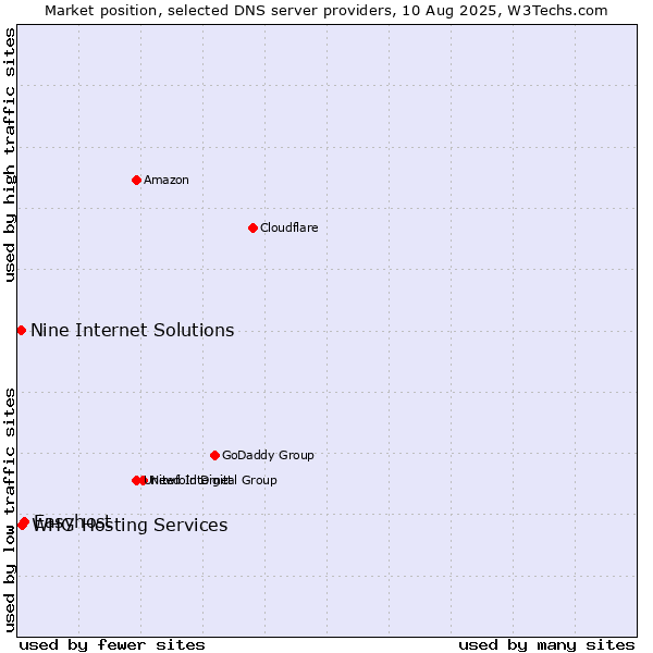 Market position of Easyhost vs. Nine Internet Solutions vs. WHG Hosting Services
