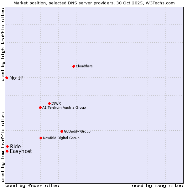 Market position of Ride vs. Easyhost vs. No-IP
