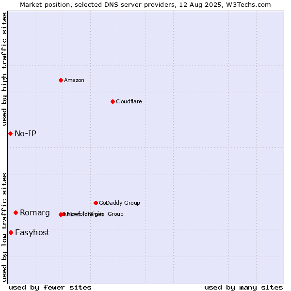 Market position of Romarg vs. Easyhost vs. No-IP