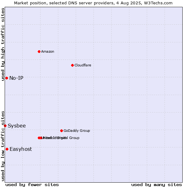 Market position of Easyhost vs. No-IP vs. Sysbee