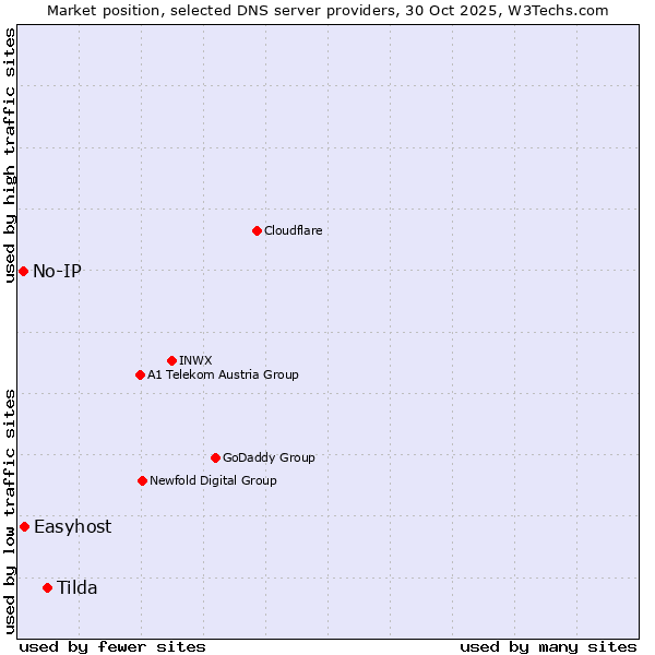 Market position of Tilda vs. Easyhost vs. No-IP
