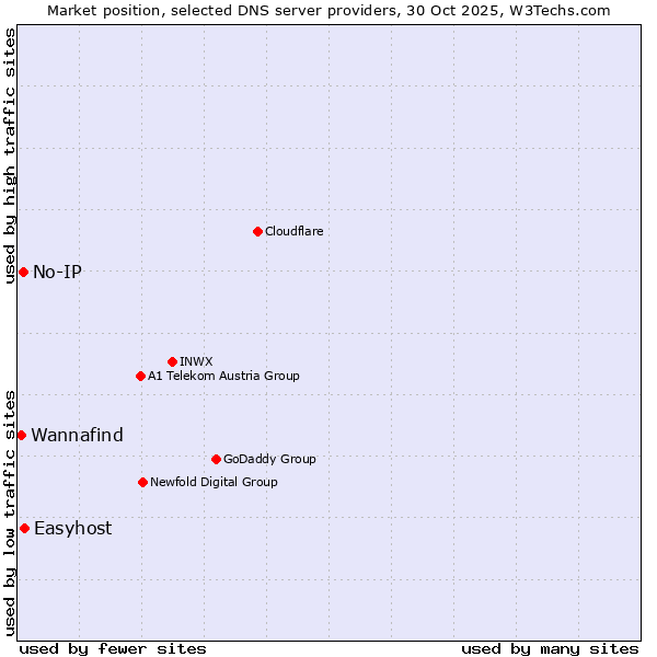 Market position of Easyhost vs. No-IP vs. Wannafind