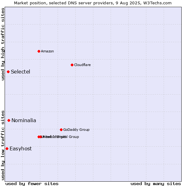Market position of Nominalia vs. Selectel vs. Easyhost