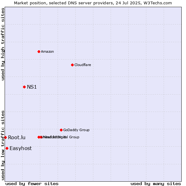 Market position of NS1 vs. Easyhost vs. Root.lu