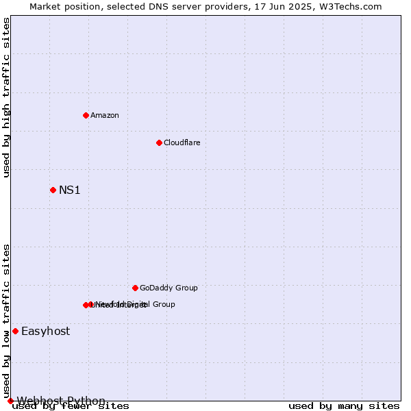 Market position of NS1 vs. Easyhost vs. Webhost Python