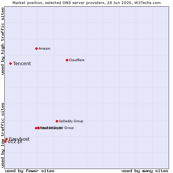 Market position of Tencent vs. Easyhost vs. o12.pl