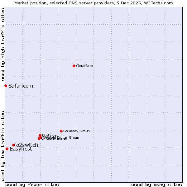 Market position of o2switch vs. Easyhost vs. Safaricom