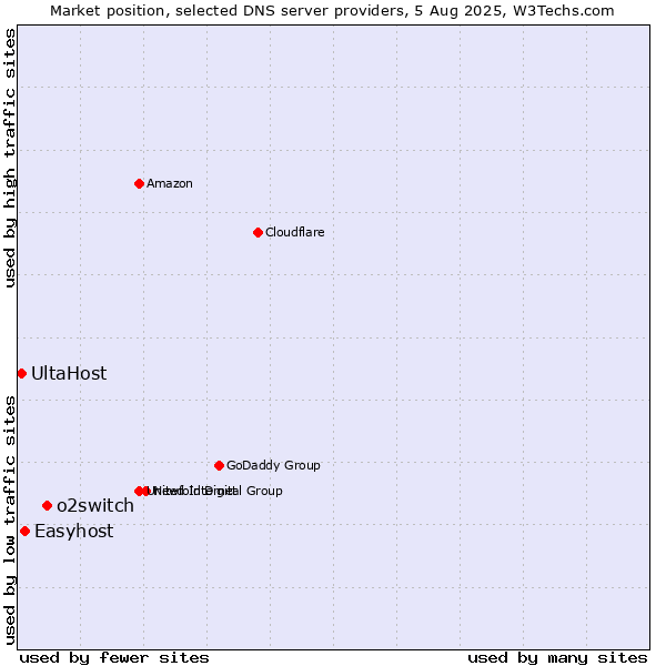 Market position of o2switch vs. Easyhost vs. UltaHost