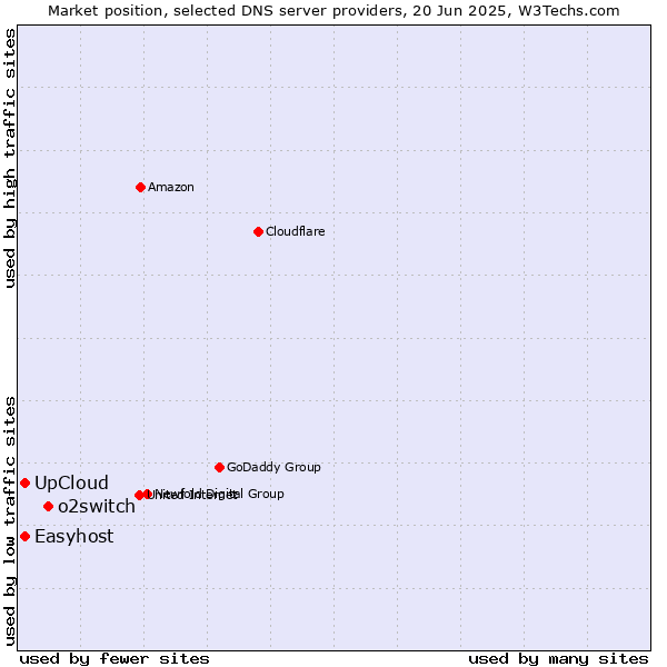 Market position of o2switch vs. UpCloud vs. Easyhost