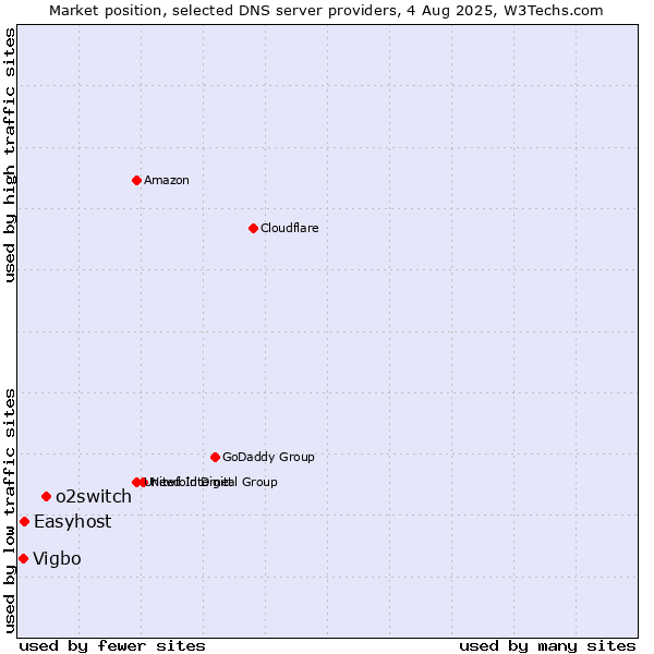 Market position of o2switch vs. Easyhost vs. Vigbo