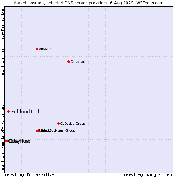 Market position of SchlundTech vs. Easyhost vs. Octenium