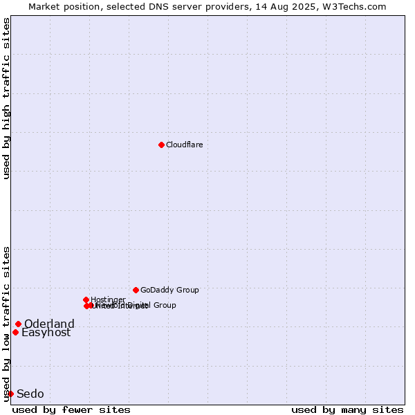 Market position of Oderland vs. Easyhost vs. Sedo