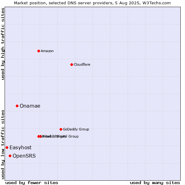 Market position of Onamae vs. OpenSRS vs. Easyhost