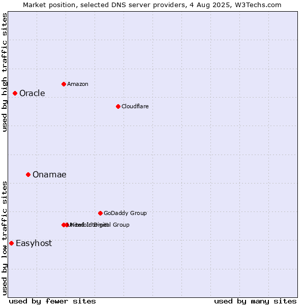 Market position of Onamae vs. Oracle vs. Easyhost