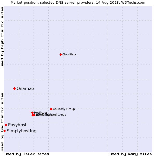 Market position of Onamae vs. Easyhost vs. Simplyhosting