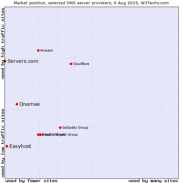 Market position of Onamae vs. Easyhost vs. Servers.com