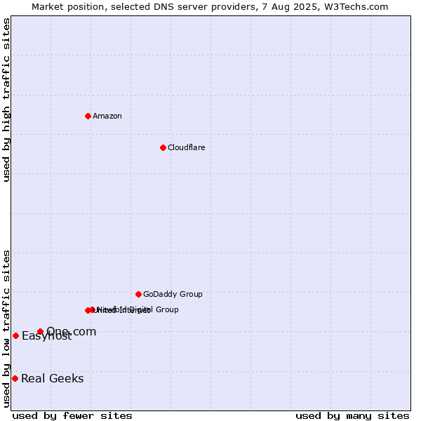 Market position of One.com vs. Easyhost vs. Real Geeks