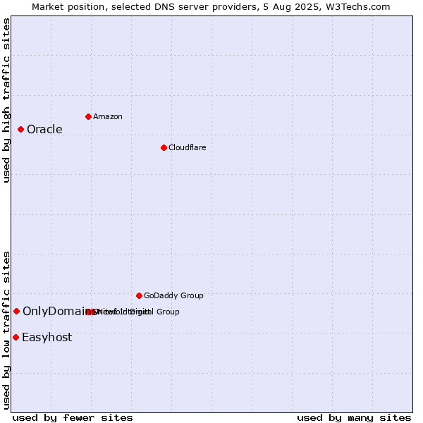 Market position of Oracle vs. OnlyDomains vs. Easyhost